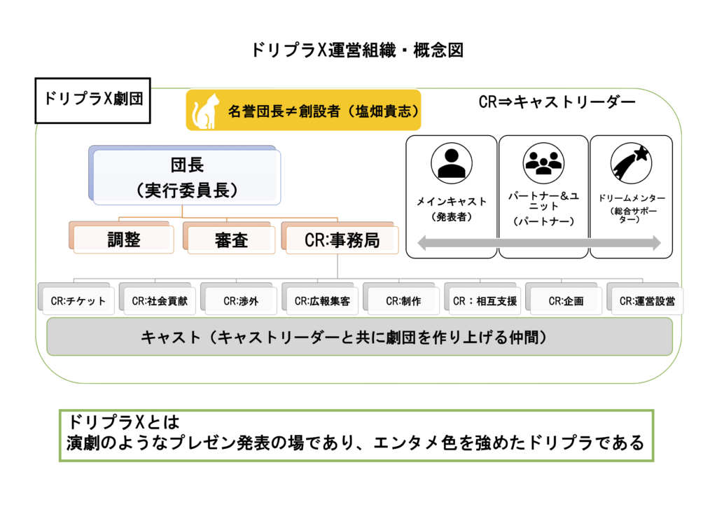 ドリプラXの組織図