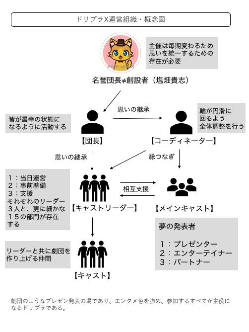 ドリプラXの組織図