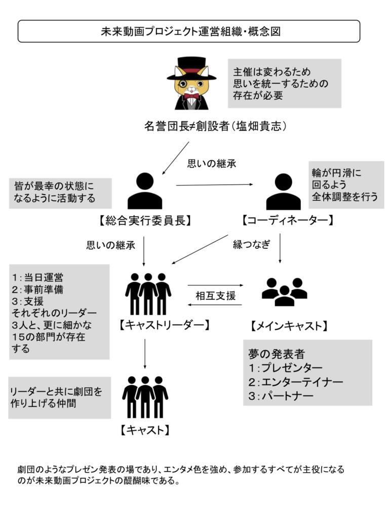 未来動画プロジェクトの運営