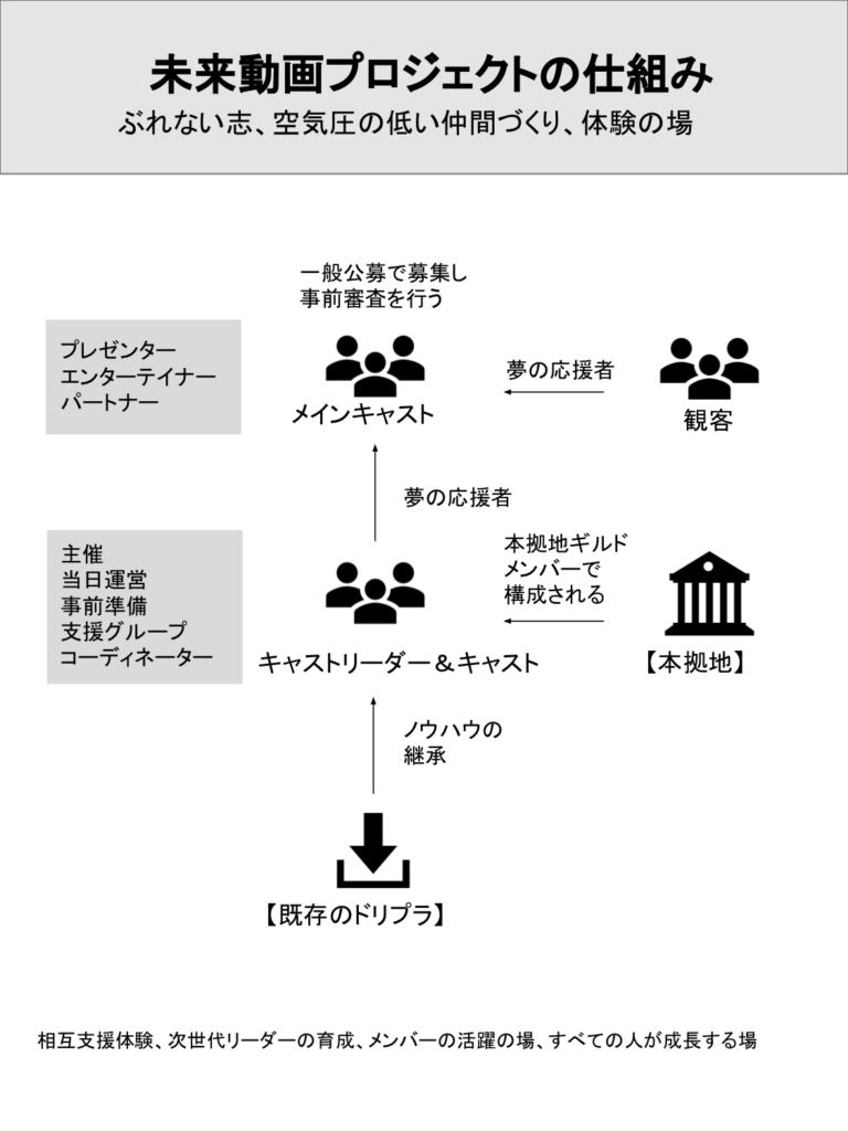 未来動画プロジェクトの仕組み